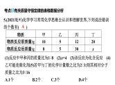 2022年中考化学专题复习---突破重点专题4质量守恒定律的应用(微观反应示意图)酸、碱、盐的转化关系课件PPT