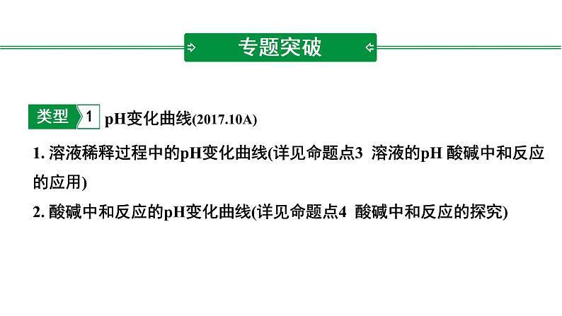 2022年中考化学题型突破专题二坐标曲线题课件PPT第2页