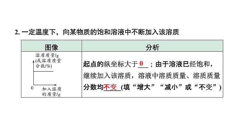 2022年中考化学题型突破专题二坐标曲线题课件PPT第4页