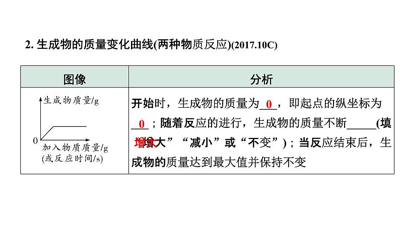 2022年中考化学题型突破专题二坐标曲线题课件PPT第7页