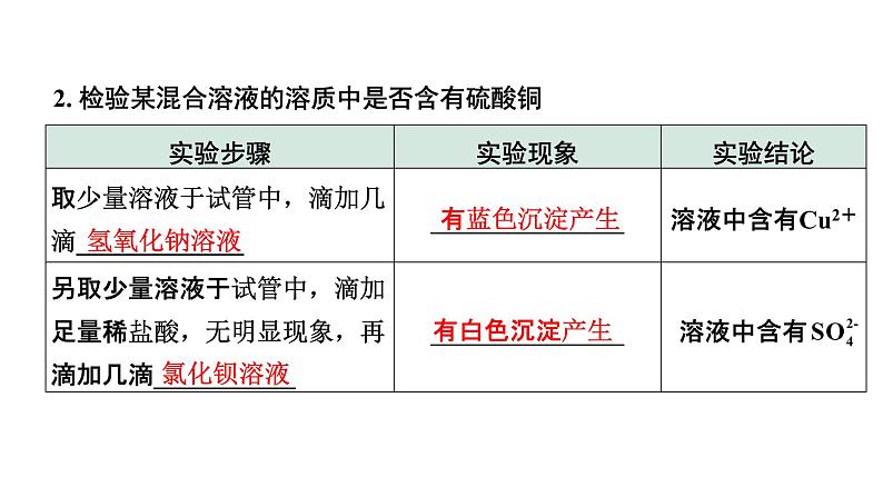 2022年中考化学题型突破---专题七项目性探究课件PPT03