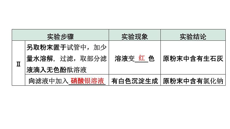 2022年中考化学题型突破---专题七项目性探究课件PPT07