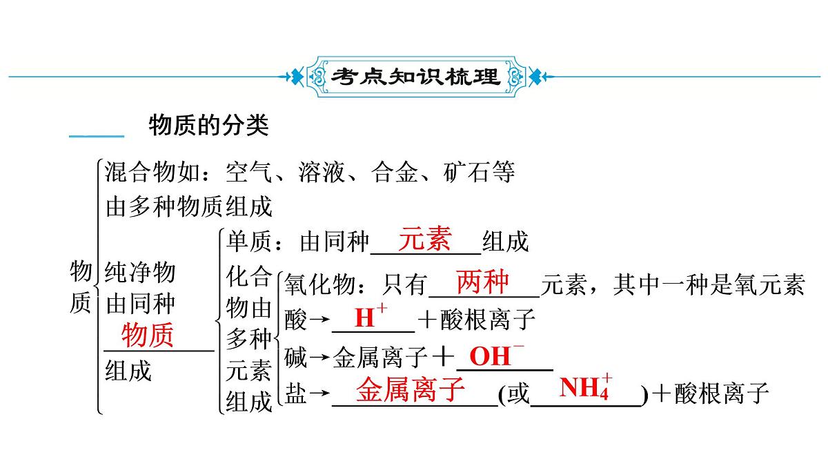 2022年中考化学系统复习课时4 物质的多样性课件PPT第3页