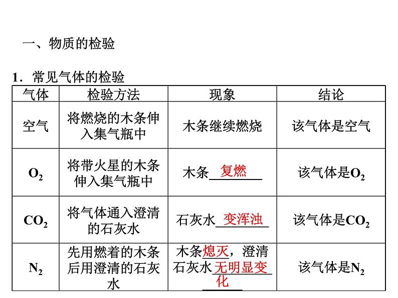 2022年中考化学考点过关----物质的检验与鉴别、除杂与分离课件PPT02