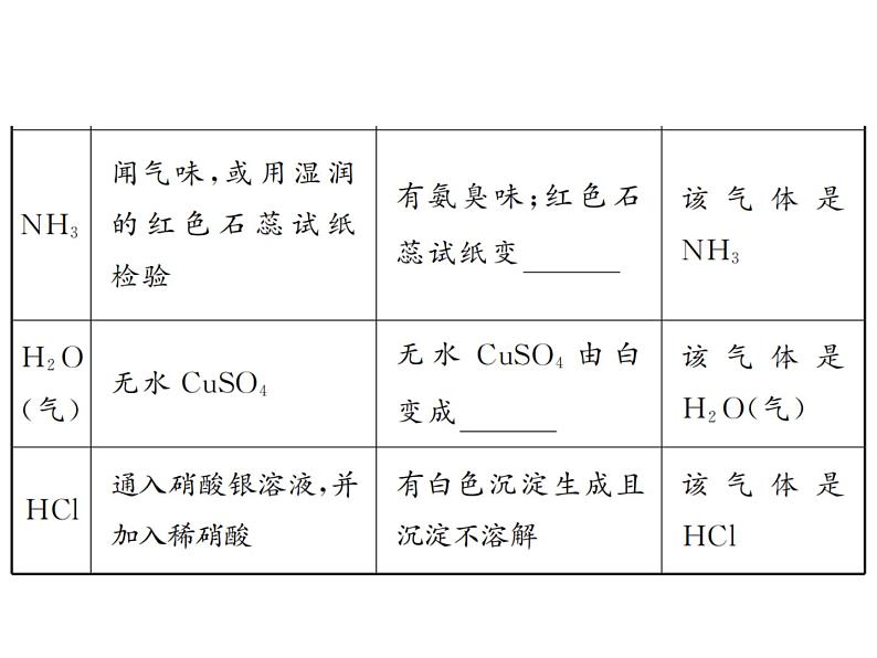 2022年中考化学考点过关----物质的检验与鉴别、除杂与分离课件PPT04