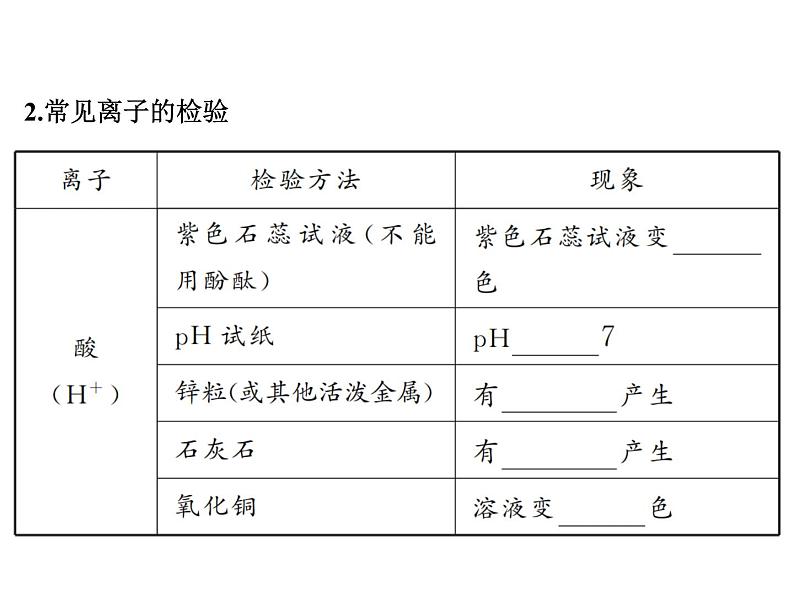 2022年中考化学考点过关----物质的检验与鉴别、除杂与分离课件PPT05