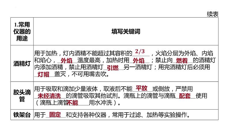 2022年广东省深圳市中考化学实验专题突破课件--怎样做好化学实验第4页