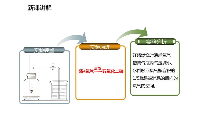 2021-2022学年度人教版九年级化学上册课件 2.1.1  空气是由什么组成的04