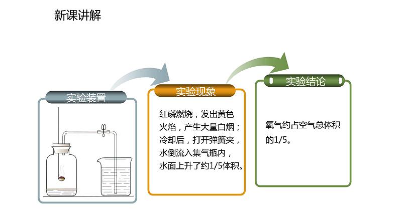 2021-2022学年度人教版九年级化学上册课件 2.1.1  空气是由什么组成的05