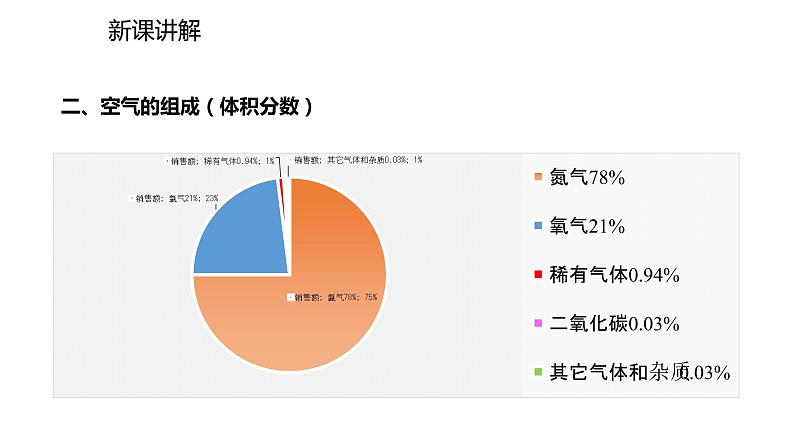 2021-2022学年度人教版九年级化学上册课件 2.1.1  空气是由什么组成的07