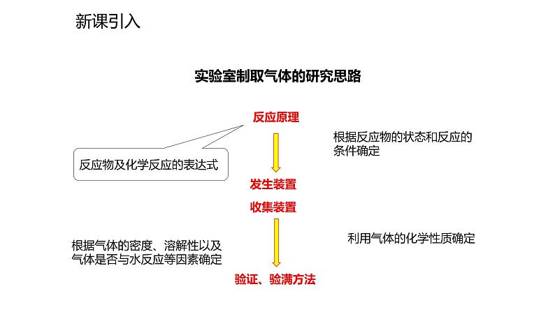 2021-2022学年度人教版九年级化学上册课件 实验活动2  二氧化碳的实验室制取与性质第2页