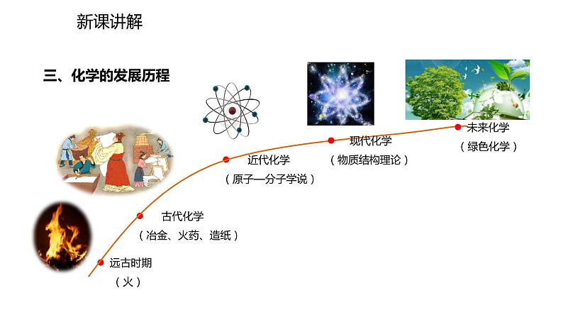 2021-2022学年度人教版九年级化学上册课件 化学使世界变得更加绚丽多彩07