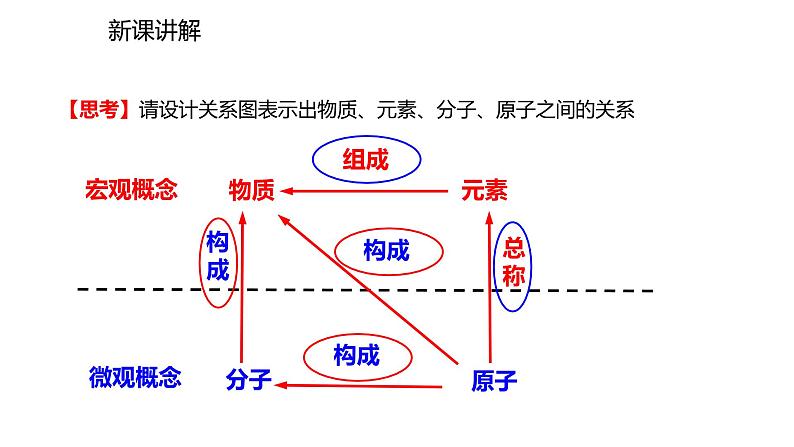 2021-2022学年度人教版九年级化学上册课件 3.3.1  元素第6页