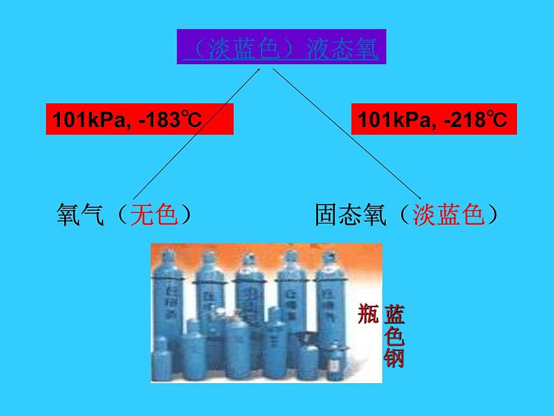 鲁教版九年级化学上册 4.3  氧气(4) 课件第6页