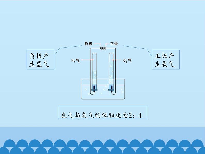 鲁教版九年级化学上册 2.2 水分子的变化_ 课件第6页