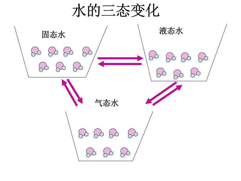 鲁教版九年级化学上册 2.2 水分子的变化 课件03