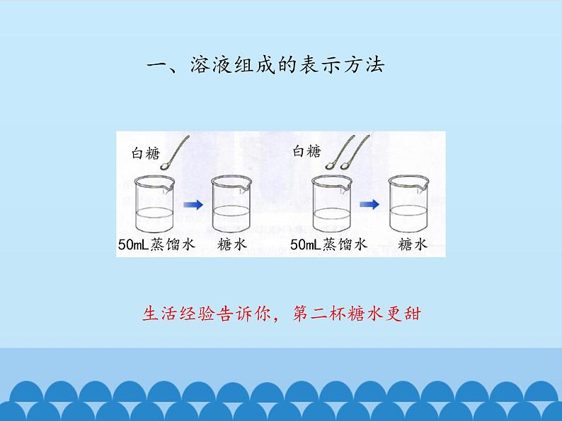 鲁教版九年级化学上册 3.2 溶液组成的定量表示_ 课件05