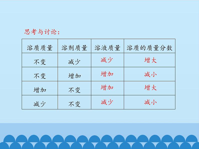 鲁教版九年级化学上册 3.2 溶液组成的定量表示_ 课件08