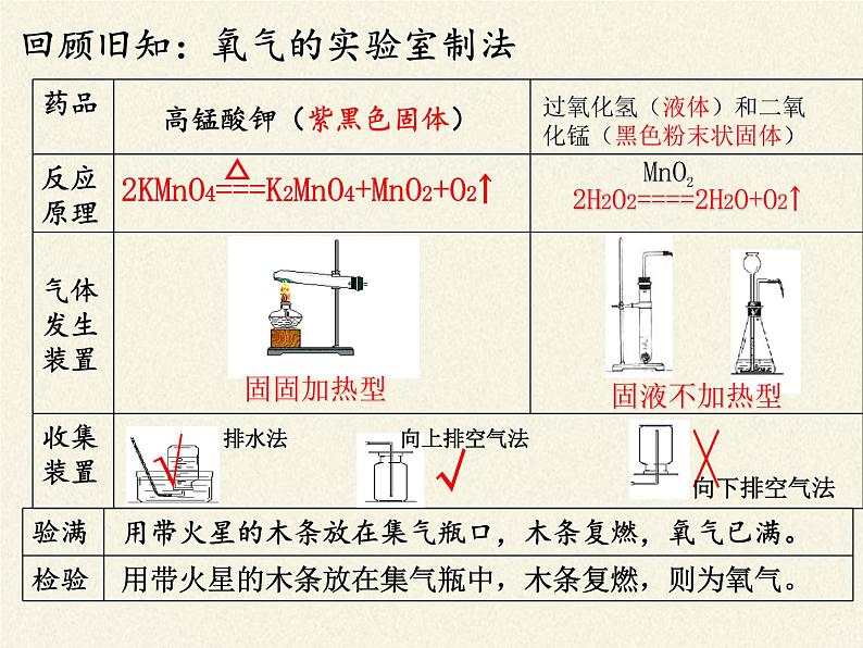 鲁教版九年级化学上册 第六单元 到实验室去：二氧化碳的实验室制取与性质(1) 课件03