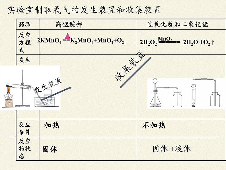 鲁教版九年级化学上册 第六单元 到实验室去：二氧化碳的实验室制取与性质(2) 课件第5页