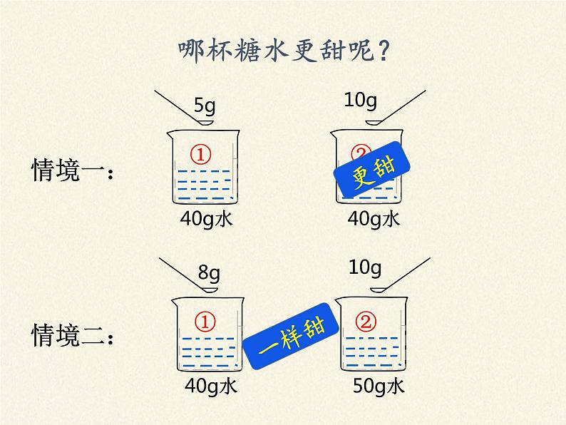 鲁教版九年级化学上册 3.2 溶液组成的定量表示(4) 课件第3页