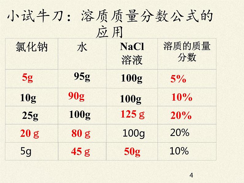 鲁教版九年级化学上册 3.2 溶液组成的定量表示(4) 课件第4页