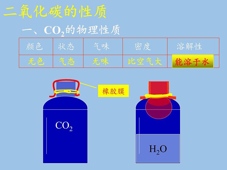 鲁教版九年级化学上册 6.3  大自然中的二氧化碳(2) 课件第6页