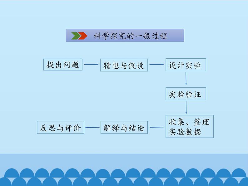 鲁教版九年级化学上册 3.2 体验化学探究_ 课件04