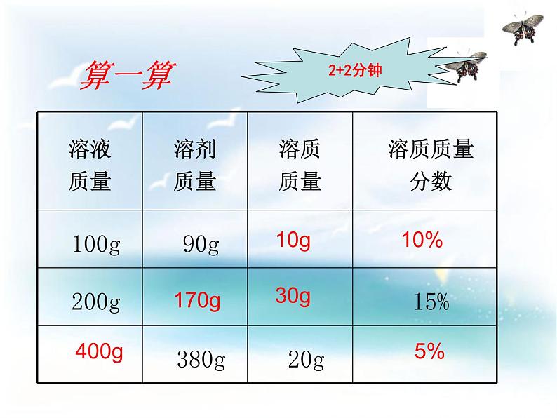 鲁教版九年级化学上册 3.2 溶液组成的定量表示 (2) 课件第7页