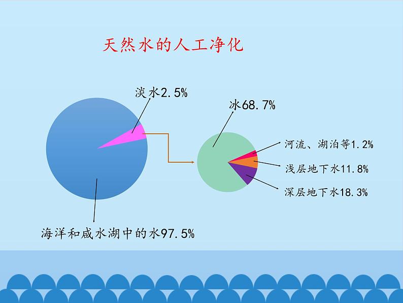 鲁教版九年级化学上册 2.1 运动的水分子-第二课时_ 课件第7页