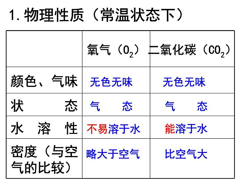 鲁教版九年级化学上册 复习氧气与二氧化碳 课件第3页