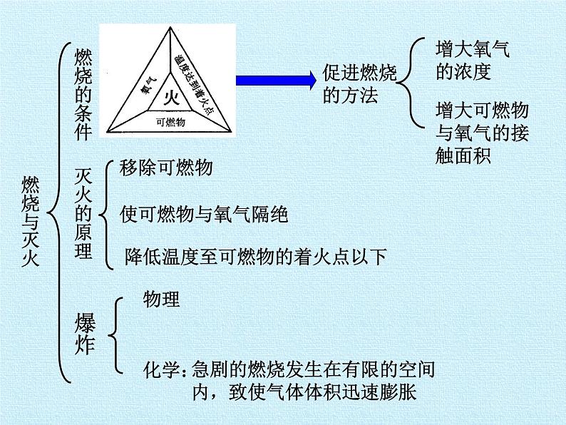 鲁教版九年级化学上册 第六单元  燃烧与燃料 复习 课件第2页