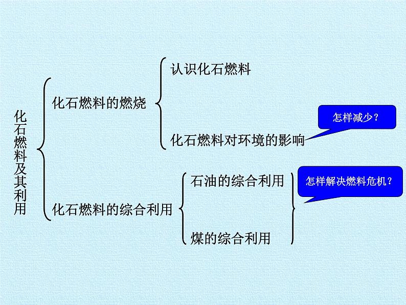 鲁教版九年级化学上册 第六单元  燃烧与燃料 复习 课件第6页