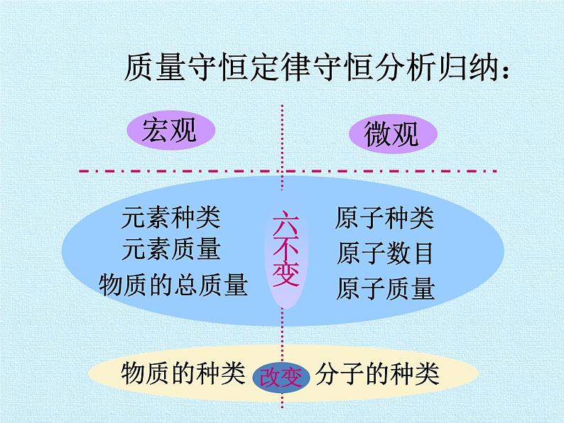 鲁教版九年级化学上册 第五单元  定量研究化学反应 复习 课件05