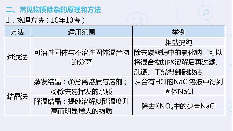 专题03物质的分离与提纯-2022年中考二轮化学【专题复习·提升】精品课件第6页