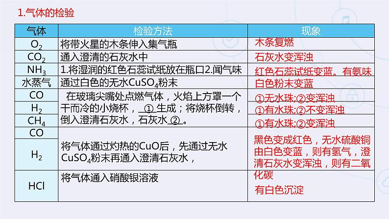 专题02物质的检验与鉴别-2022年中考二轮化学【专题复习·提升】精品课件第4页