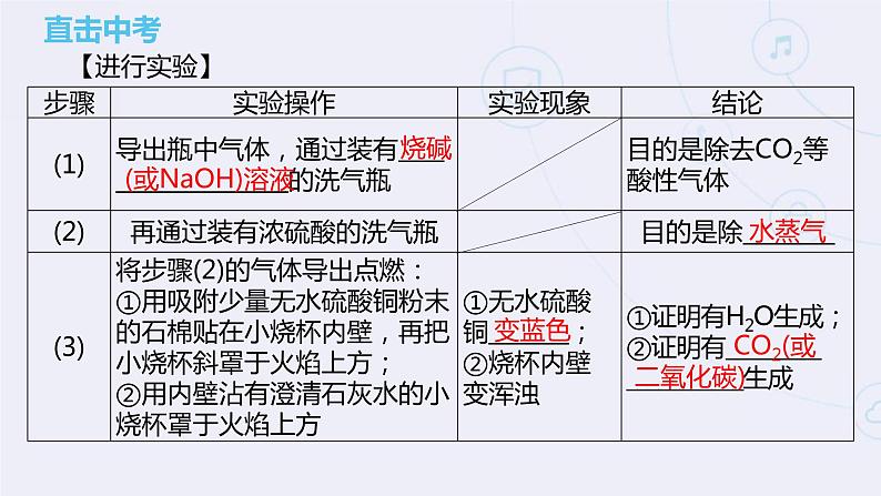 专题02物质的检验与鉴别-2022年中考二轮化学【专题复习·提升】精品课件第7页