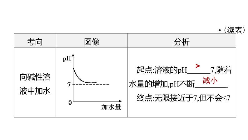 专题1　坐标曲线题-【冲刺中考】2022年中考化学二轮专题复习精品课件第3页