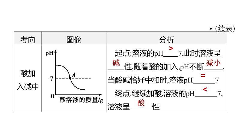 专题1　坐标曲线题-【冲刺中考】2022年中考化学二轮专题复习精品课件第4页