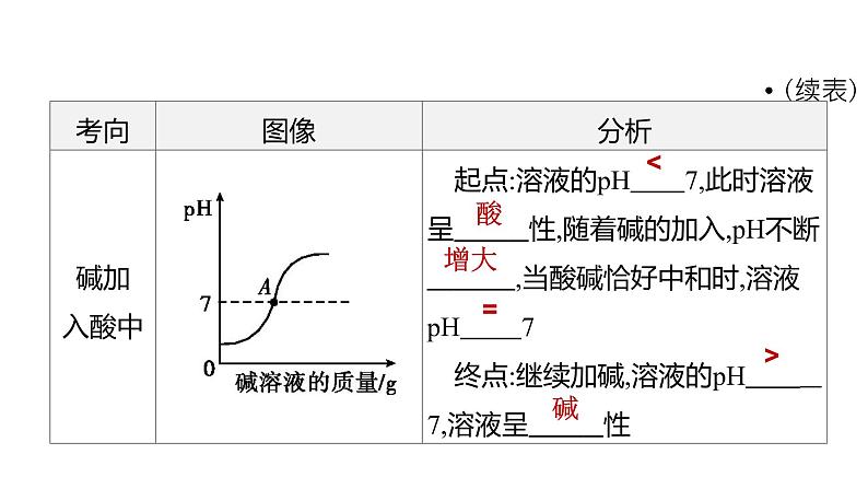 专题1　坐标曲线题-【冲刺中考】2022年中考化学二轮专题复习精品课件第5页