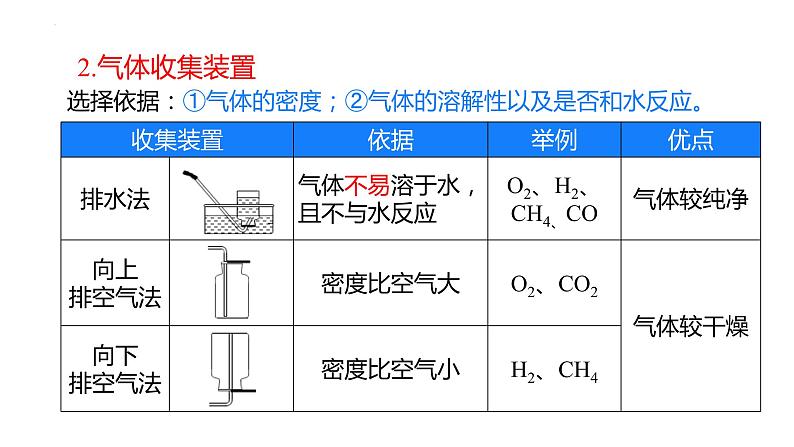 专题10气体的制备与净化（复习课件）-2022年中考化学二轮复习讲练测第7页