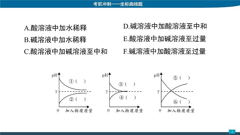 2022年中考化学二轮专题复习课件-坐标曲线题第3页