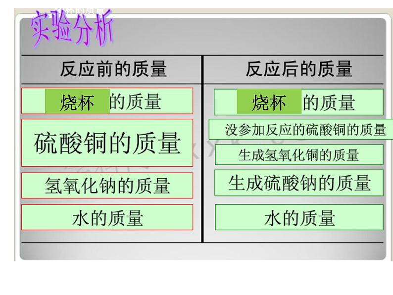 鲁教版九年级化学上册 5.1 质量守恒定律(2) 课件07