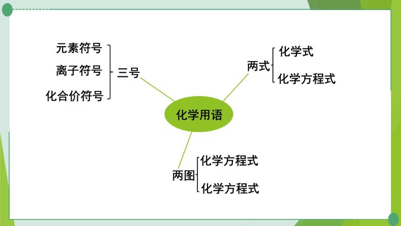 2022年中考化学复习---专题一化学用语课件PPT02