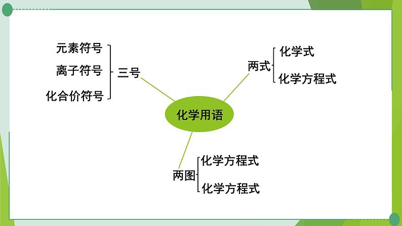 2022年中考化学复习---专题一化学用语课件PPT第2页