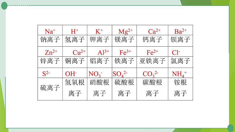 2022年中考化学复习---专题一化学用语课件PPT第7页