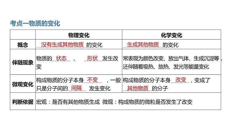 2022年中考化学一轮复习---走进化学世界课件PPT第2页