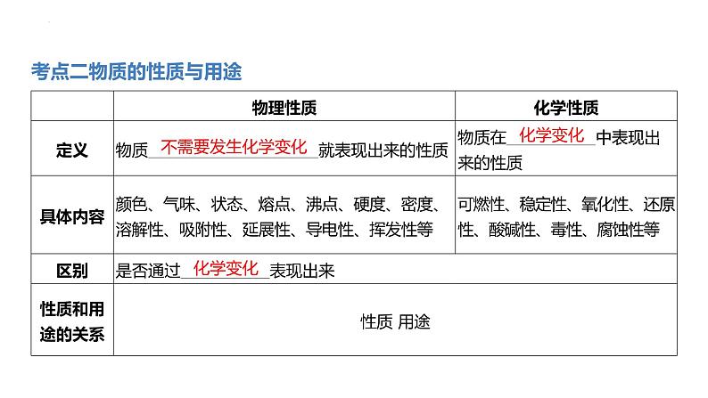 2022年中考化学一轮复习---走进化学世界课件PPT第3页