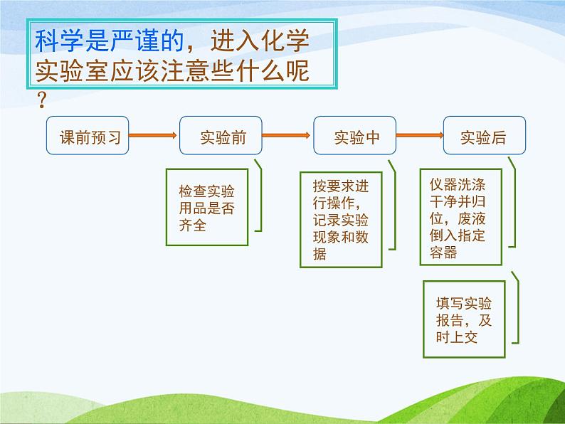 1.3怎样学习和研究化学1课件PPT06