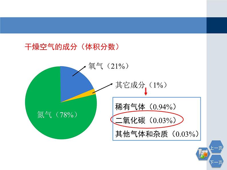 第2章《奇妙的二氧化碳》教学课件2第3页